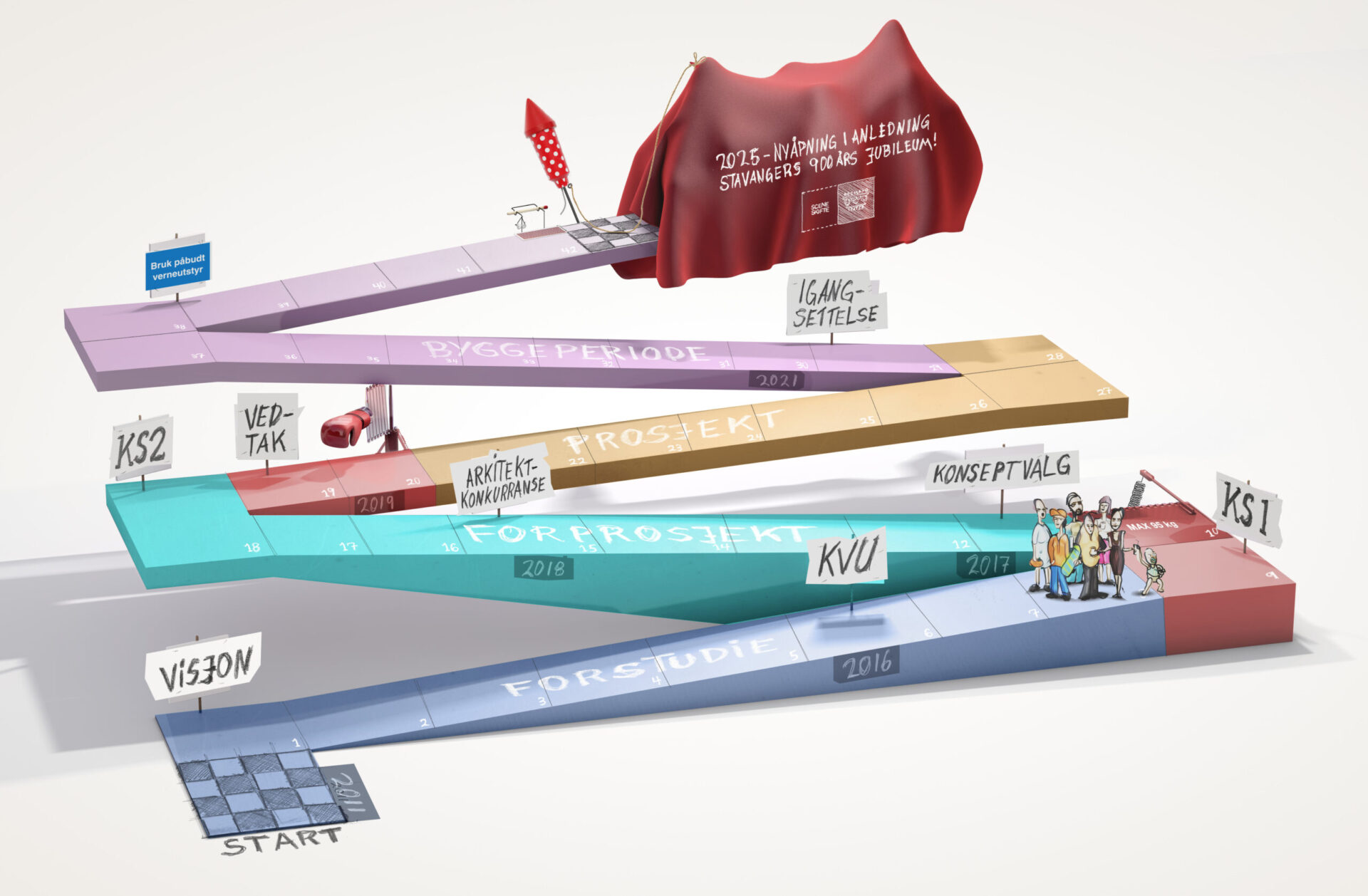 Grafisk uttrykk som er en bilbane med årstall for ulike milepæler i Scenekifte. Konseptvalgutredningen Stavanger kommune